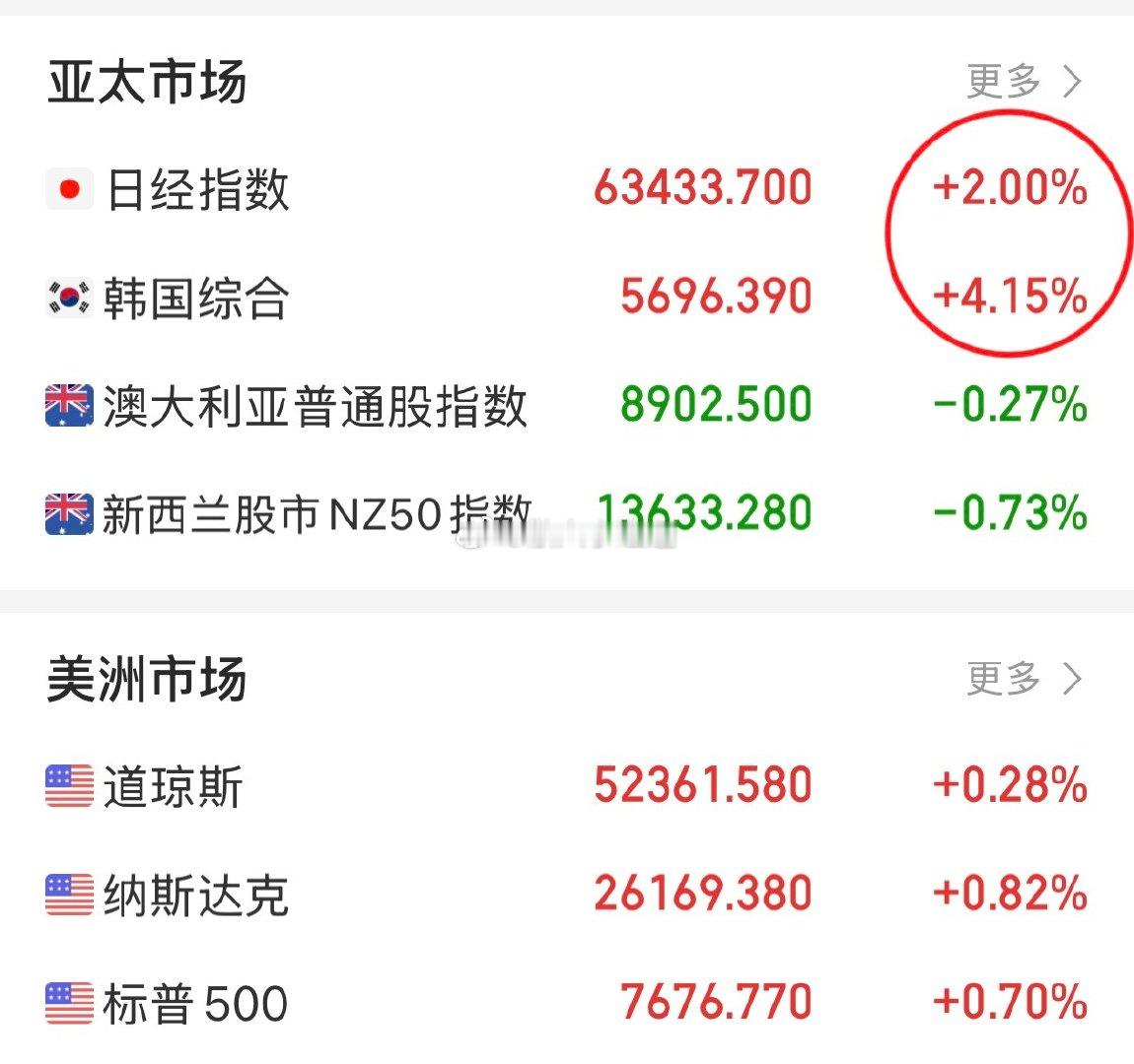 #美股科技股全线回暖#
隔夜美股科技普涨，半导体光通信领涨，费城半导体涨超2.8%。
早盘日韩股市大涨，存储半导体领涨，韩股涨超4%！
今天大a科技如果还不涨，那就是自己的问题……#a股# ​