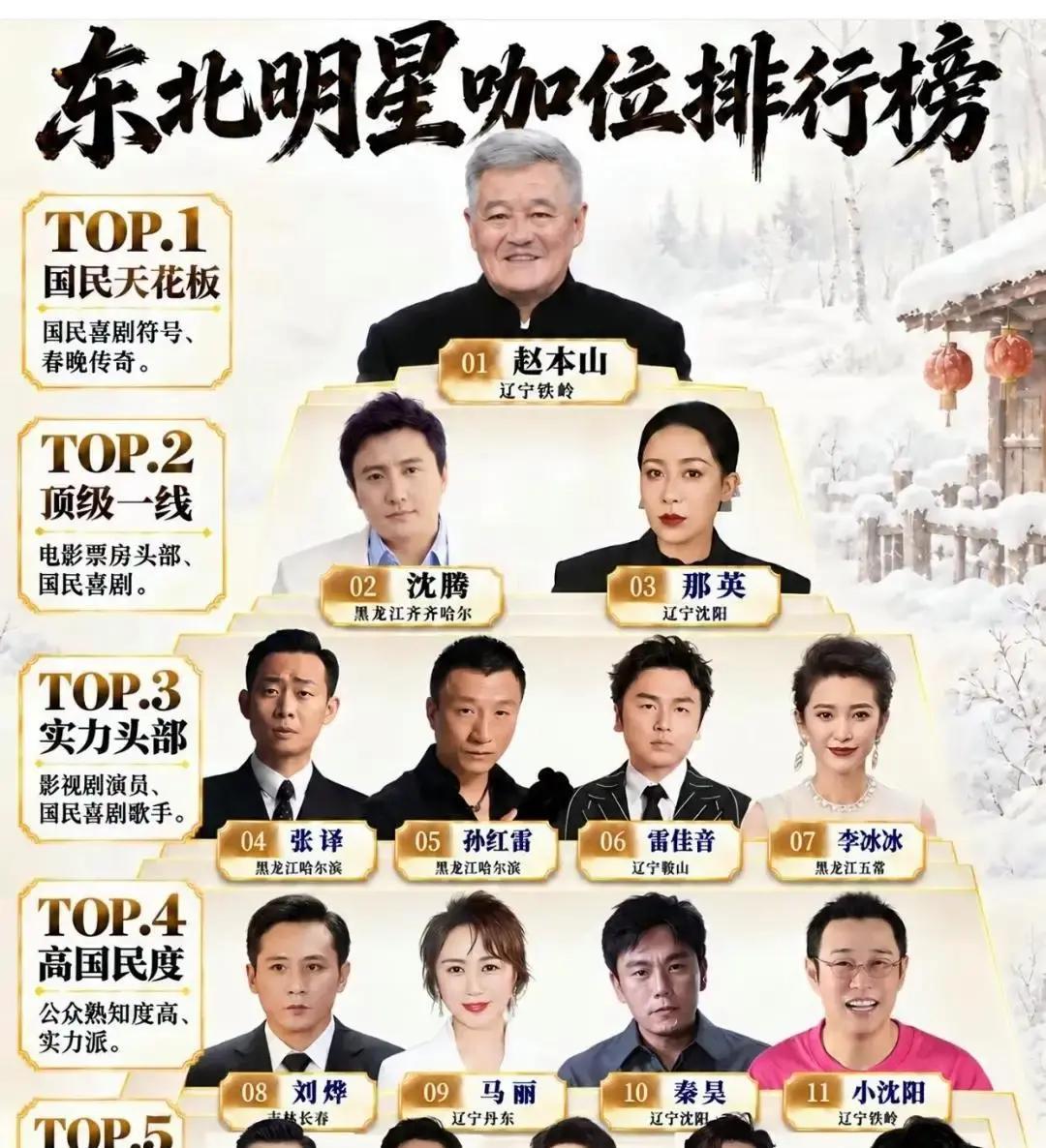 抛开那些虚头巴脑的饭圈数据，娱乐圈真正能让全家老小都认得的，还得看这帮东北老乡。
有人排了个东北艺人的地位榜，前三名一摆出来，评论区居然破天荒没人撕番位。
赵本山稳坐头把交椅，沈腾紧随其后，那英排在第三。这阵容换谁来挑刺，都找不出反驳的理由。
春晚那几十年的小品底子摆在那儿，当年只要赵大爷一登