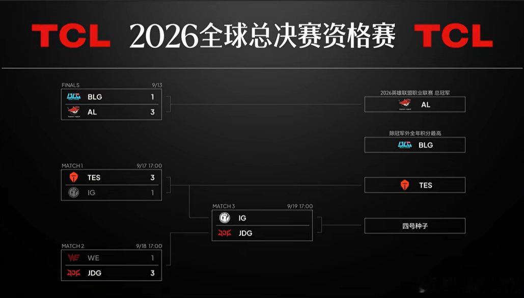 确实有点可惜，燃了一年的超级黑马WE，就这样倒在了JDG面前，冒泡赛被后者复仇，接下来就是IG和JDG争LPL四号种子席位了[皱眉]
Gala队长图四主宰比赛，JDG冒泡赛确实打得要比WE好很多，WE至臻德杯加油吧！！！

#IG和JDG争LPL四号种子##JDG冒泡赛复仇WE##WE对战JDG# ​​​​