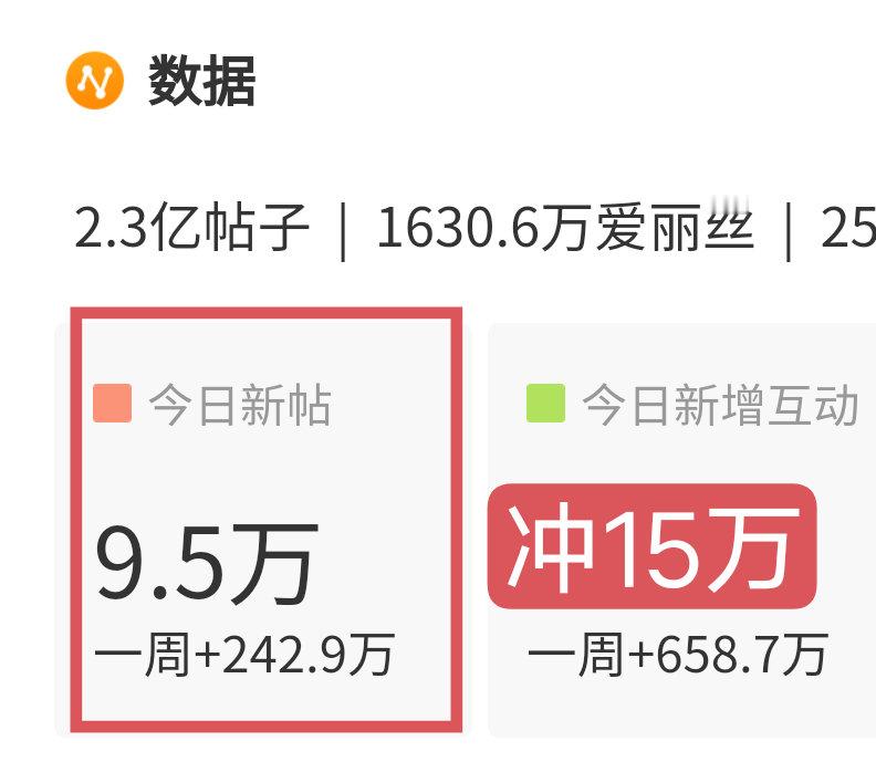 #迪丽热巴[超话]# 
七点多了发帖还不到十万！今天冲十五万！
你今天发多少帖啦？评论区告诉我👂🏻
如果大家能养成签到后发几帖的习惯就好了[捂嘴哭]

切浩去#迪丽热巴[超话]#每五分钟发六帖
愿意发帖打卡的进群

#迪丽热巴钰珑# dlrb#迪丽热巴功夫女足# ​