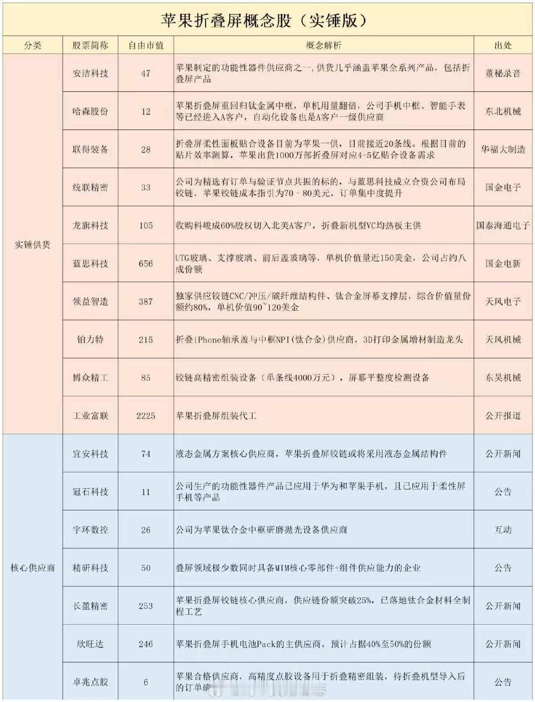 苹果折叠屏手机，很快就要进入它的炒作阶段了。 ​