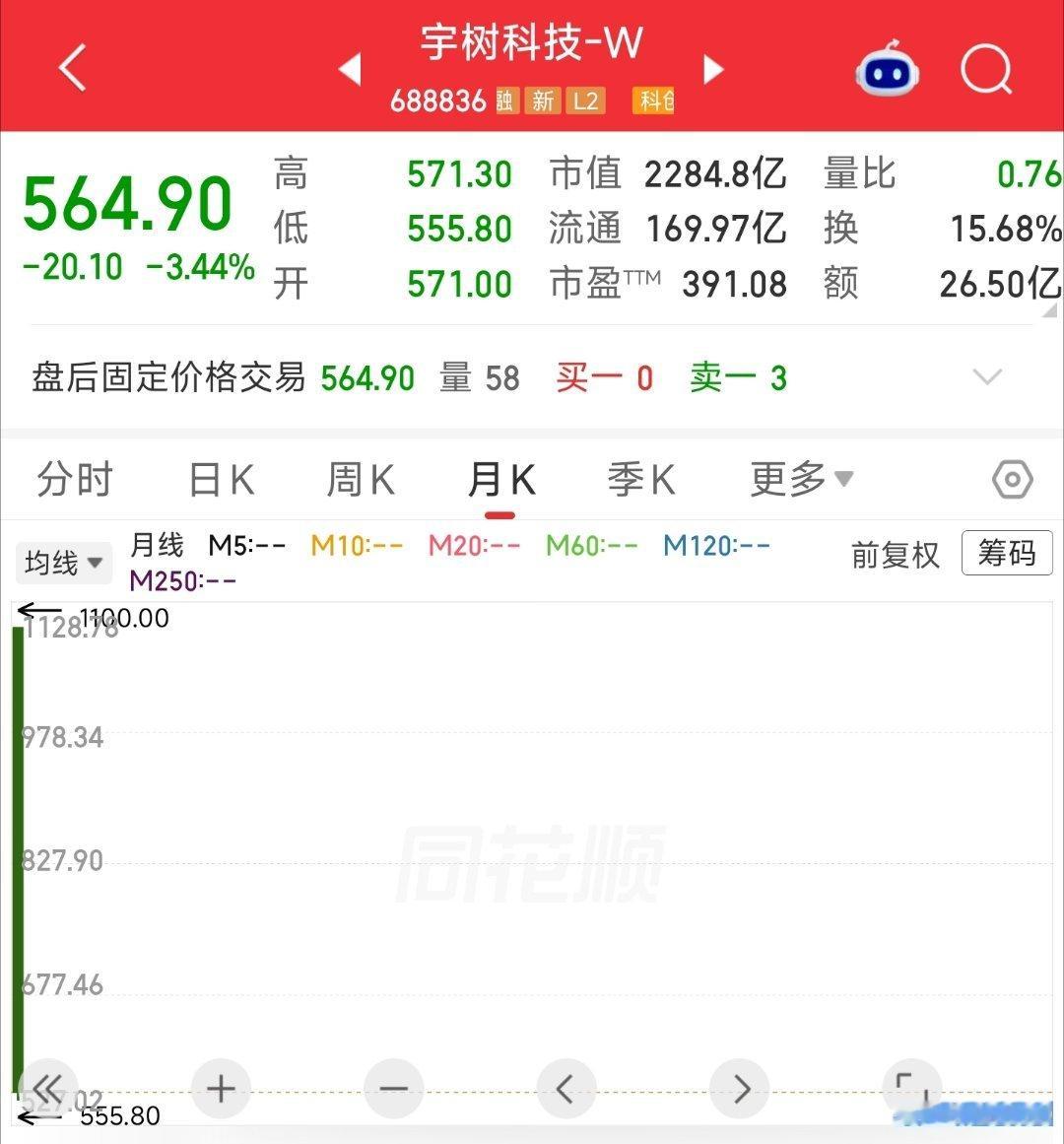 宇树股价正式腰斩[笑cry] ​