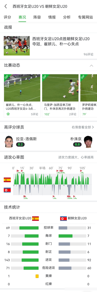 朝鲜女足青年队，刚把世界冠军丢了。点球输的，栽在西班牙手里。
往前数十年，这几乎是不可能的事。U20世界杯，朝鲜拿过3回，2006、2016、2024。U17更狠，4冠，今年还在卫冕。2024年两个月内，两座世界冠军连着抱走，赛场上跟铁桶一样，对手看见那身红衣服就发怵。
可这回决赛，西班牙硬是扛