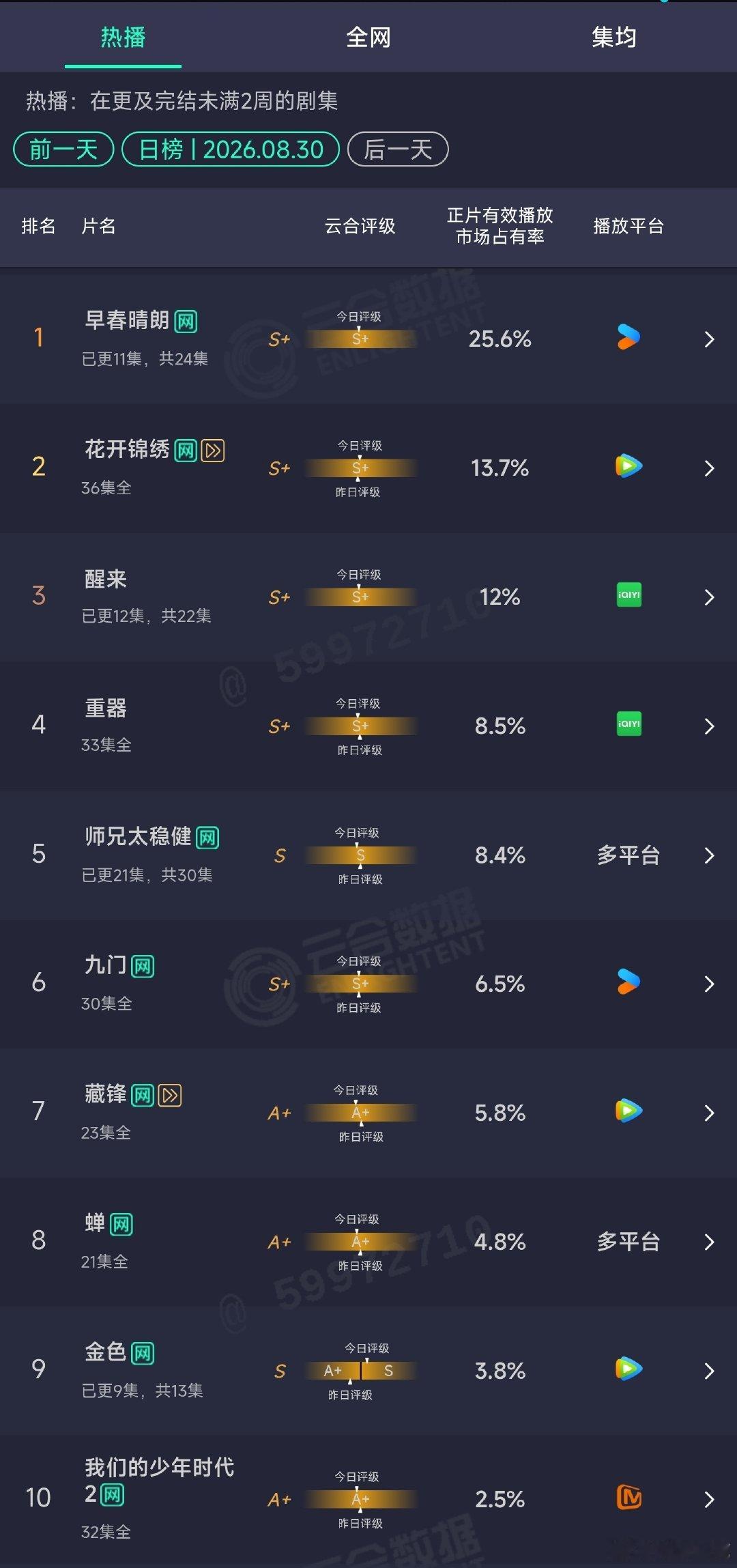 8.30云合：
早春晴朗25.6% ​