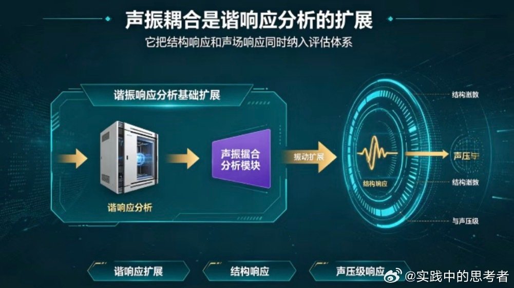 结构振动会辐射噪声，噪声也会激励结构振动。声振耦合（Vibro-Acoustic）分析本质上就是谐响应分析的扩展，只不过"载荷"变成了声压，而"响应"包括了声场中的声压级。    在汽车乘员舱、飞机客舱、潜艇壳体的声学设计中，谐响应分析是评估"结构-声场"耦合行为的标准工具。 ​