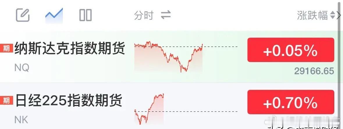 重磅利好美股今晚上涨美股纳斯达克指数翻红，这股市韧性真的太牛了，A股明天跟涨吗，割肉的人拍断大腿：翻红了！9月15日A股今天的内资机构傻眼了，下午刚跟着美股期指砸完盘，不是这就晚上翻红了？油价也暴跌了，这是逗A股的散户玩呢？下午刚割完肉，明天又得追高？日本股市翻红大涨了0.7%，明天怎么着 ​