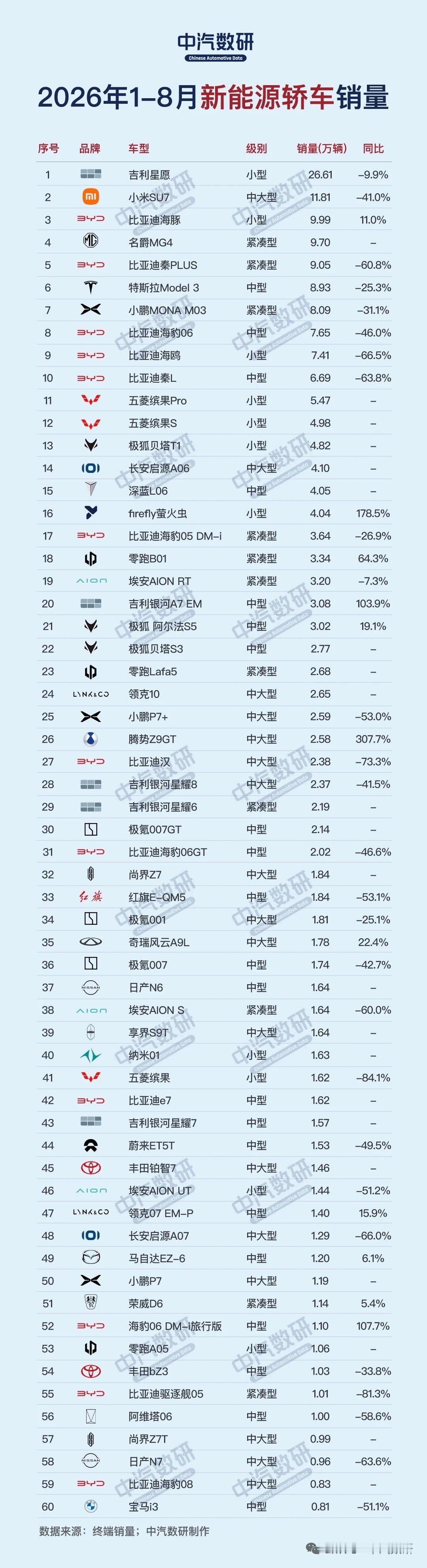 226年1-8月新能源轿车销量，保持增长的还是少数啊，还是看看排名，百花齐放。榜首吉利星愿不动如山，一眼望过去一小半比亚迪，这就是家大业大～SU7还是争气还是很有统治力。能看出来大家买车越来越理性，现在国标越来越严格打磨产品产品才能稳住。#蘑菇聊车##大v聊车# ​