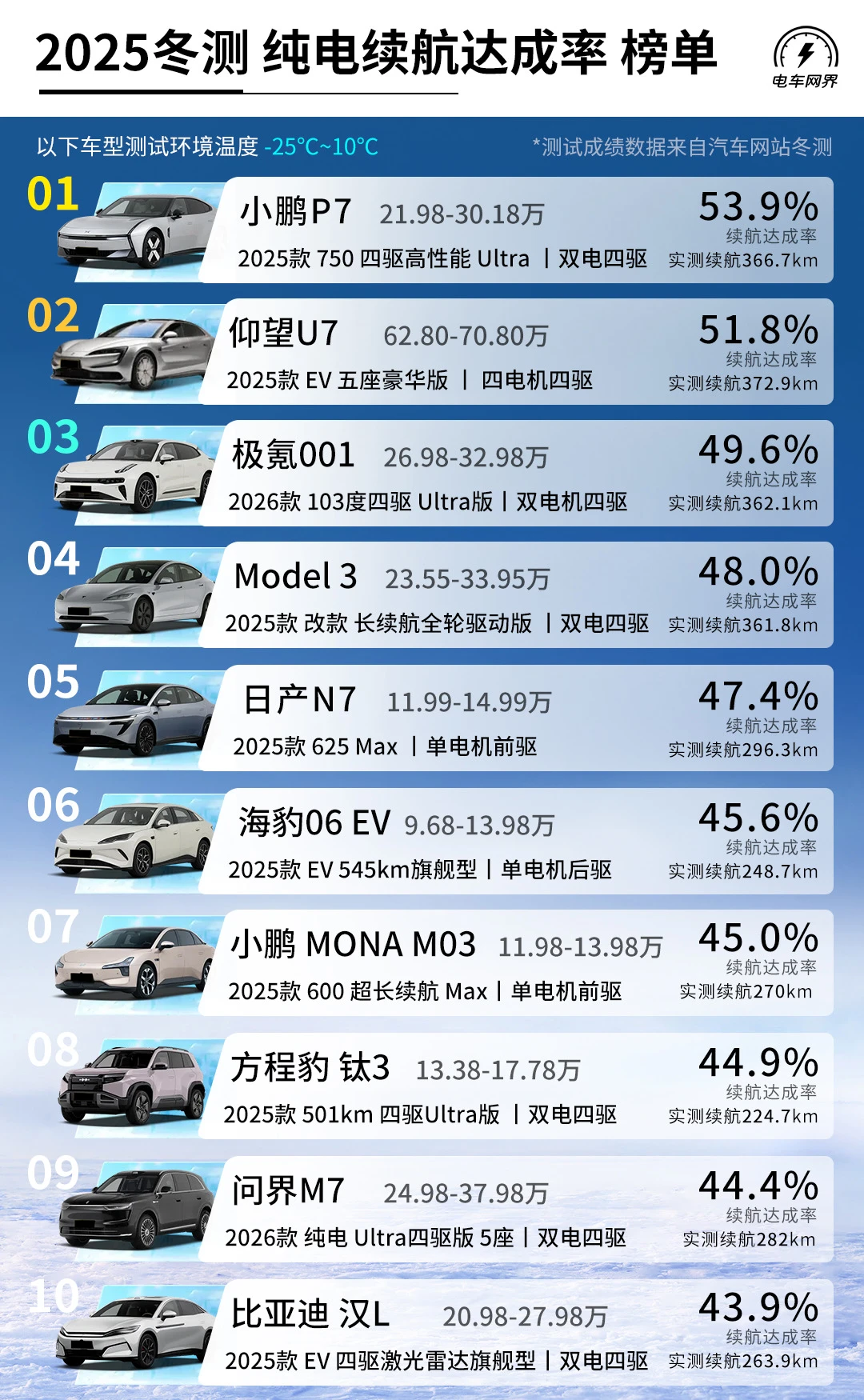 2025汽车之家冬测续航榜单丨成绩出乎意料