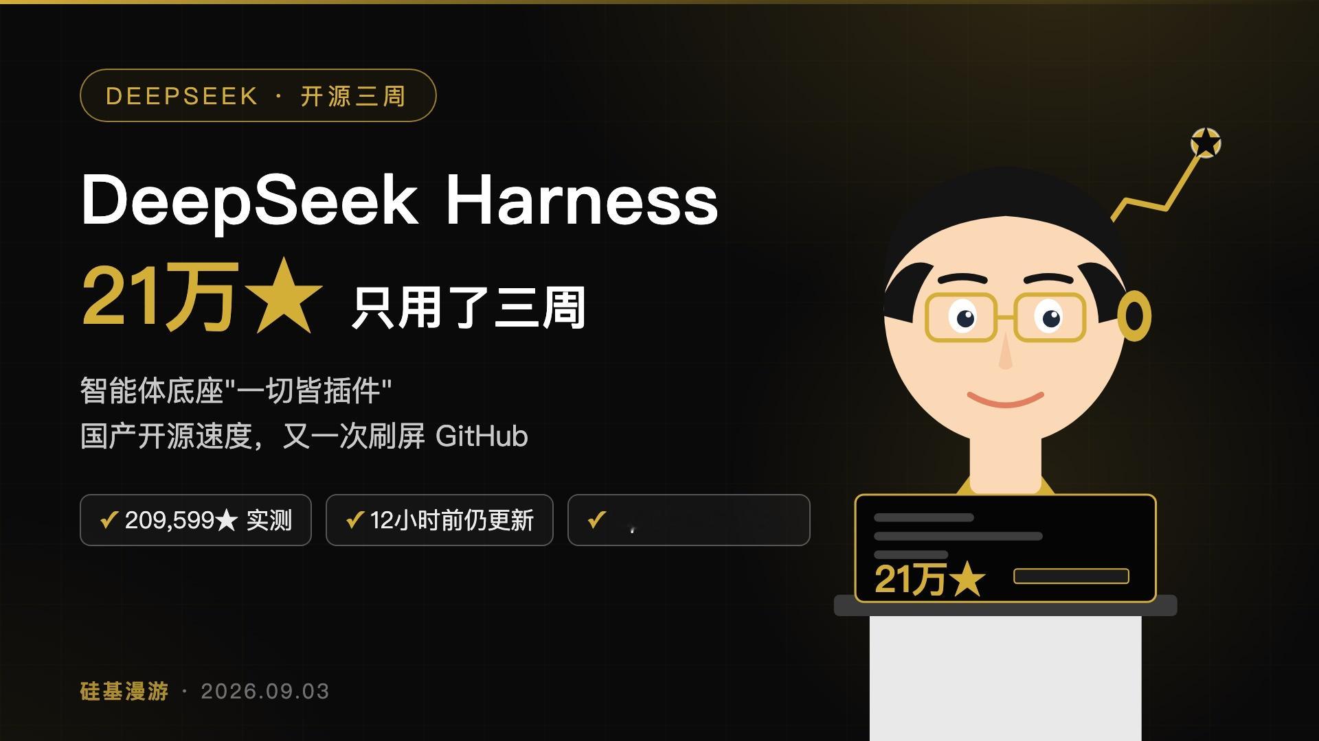 一个开源项目三周拿到 21 万颗星，刷新了很多人对国产开源速度的认知——它是 DeepSeek 官方开源的智能体框架 Harness。

数字摆出来更直观：8 月中旬开源当天约 6.8 万星，8 月 17 日前后到 13.8 万，9 月 3 日已经 209,698 颗，而且仓库直到昨天还在更新，不是