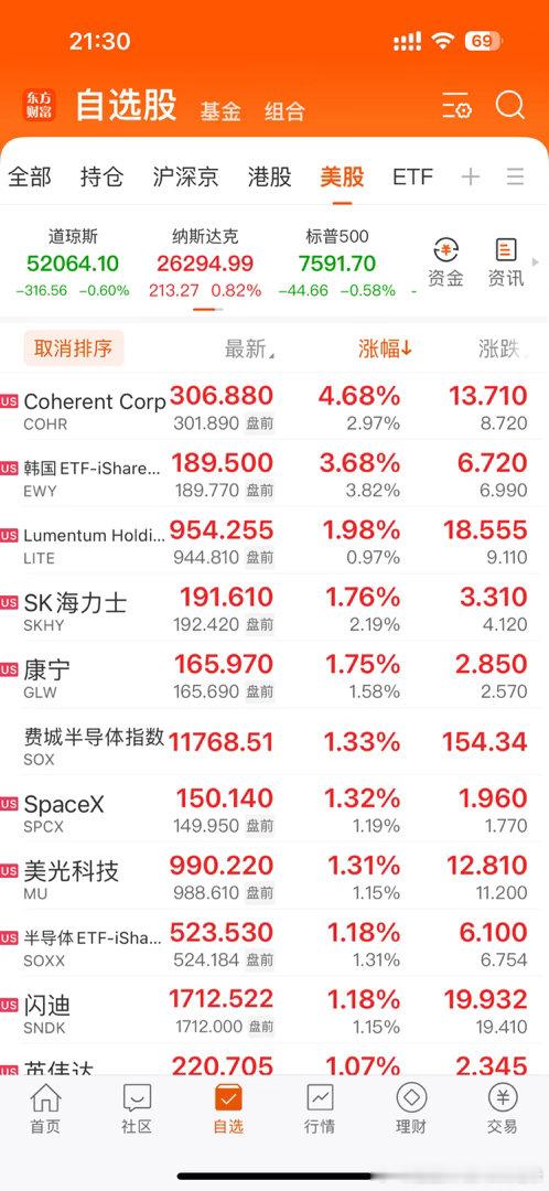 #美国8月CPI#
美股科技全线高开！光通信、存储、半导体大涨！加息对人家自身影响不大，倒是把某些吓到了[流汗]

今天A股又要白跌了吗？下周一A股高开跑不掉了[允悲] ​