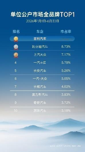 【#领跑政企出行赛道 吉利2026年上半年单位公户市占率第一#】
2026年上半年，国内乘用车单位公户市场整体承压、增速放缓，吉利大客户凭借长期赛道深耕实现逆势领跑，拿下单位公户市占率、销量双第一的行业标杆成绩。据单位（所有权）上险量数据显示，吉利1-6月单位公户销量突破10万台，同比大幅增长340 ​