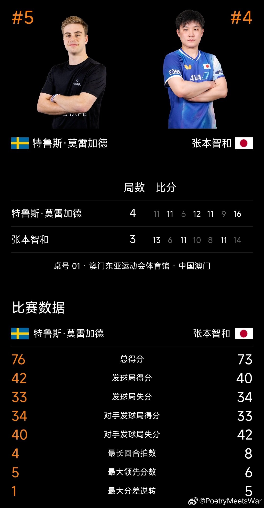 #张本智和##wtt澳门冠军赛2026# 

男子单打半决赛赛果
张本智和 JPN 3-4 特鲁斯·莫雷加德 SWE ​​​
13-11，6-11，11-6，10-12，8-11，11-9，14-16 ​