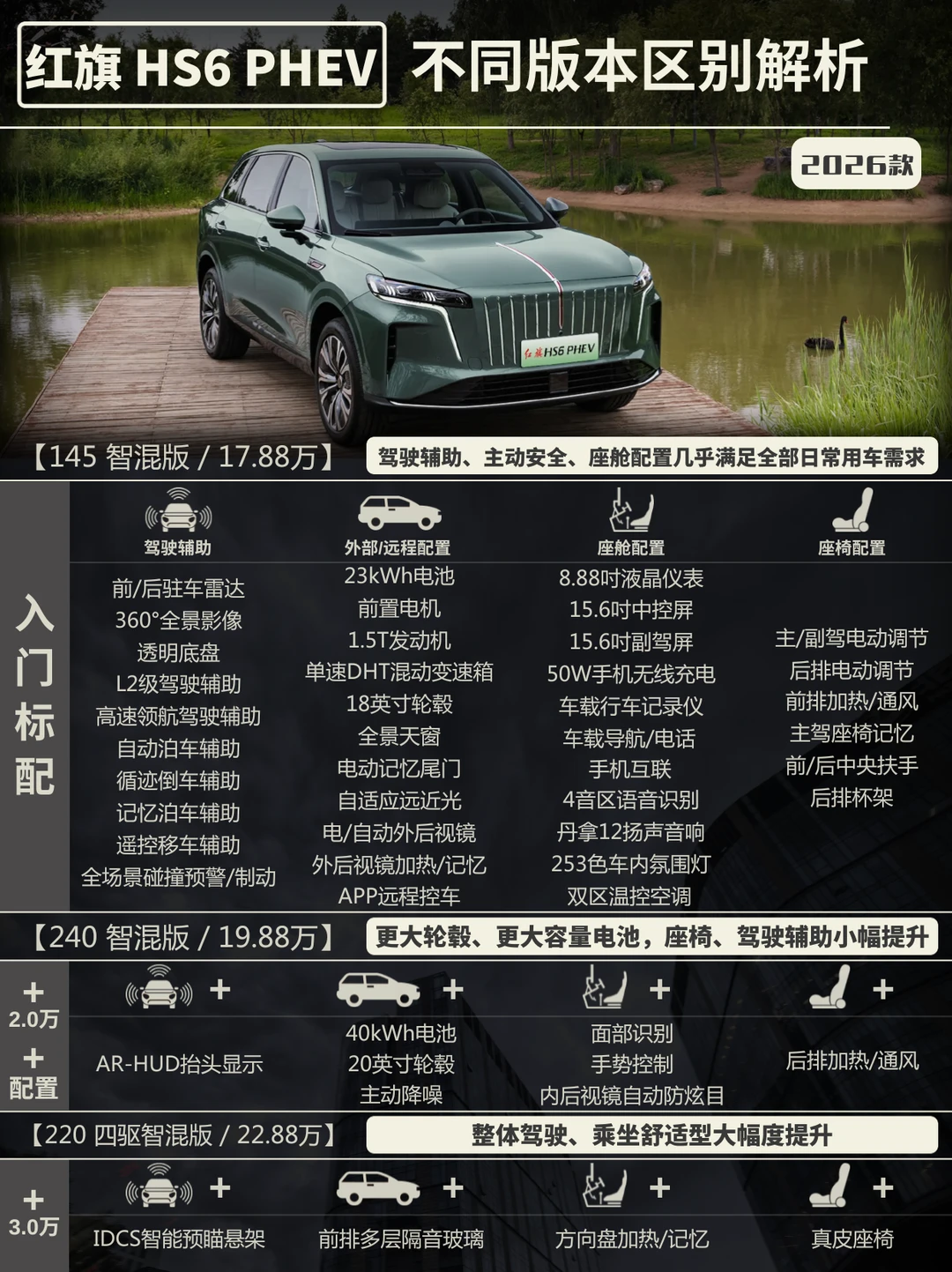 一文看红旗 HS6不同版本区别，中配够用