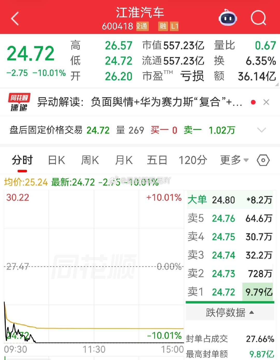 明天岂不是又要计提一个跌停板？[污](无持仓) ​