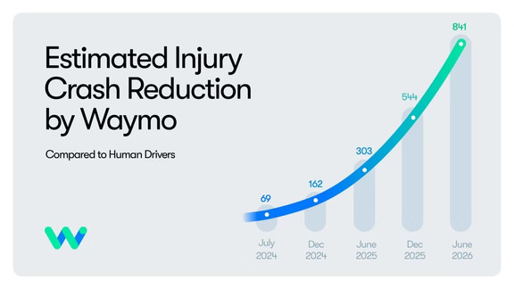自动驾驶的安全账，Waymo 第一次算到了"人头"上。
	
9 月 24 日，Waymo 公布了最新安全数据：截至今年 6 月底，它的无人车队在亚特兰大、奥斯汀、凤凰城、洛杉矶、旧金山 5 个城市累计跑了 2.71 亿英里无人驾驶里程。和人类司机在同样路况下对比，受伤事故少了 82%，严重受伤事故少了 95%。
	
最有冲击力的是那个第一次被说出来的数字：841。按 Waymo 的测算，如果这 2.71 亿英里是人类在开，会多出 841 起导致受伤的事故——相当于至少 841 个人躲过了一次受伤。其中 175 起涉及行人、自行车和摩托车，55 起本会是重伤。
	
对弱势群体，数据更好看：涉及行人的受伤事故少 93%，自行车少 86%，摩托车少 82%。Waymo 还放出了几段"惊险躲避"的视频，行人突然窜出来，车自己刹住了。
	
当然要打个折看：全美人类司机一年要开 3 万亿英里，2.71 亿英里的样本还不够大；而且人类司机很多小事故根本不报警（约六成财产损失事故、约三成受伤事故没...