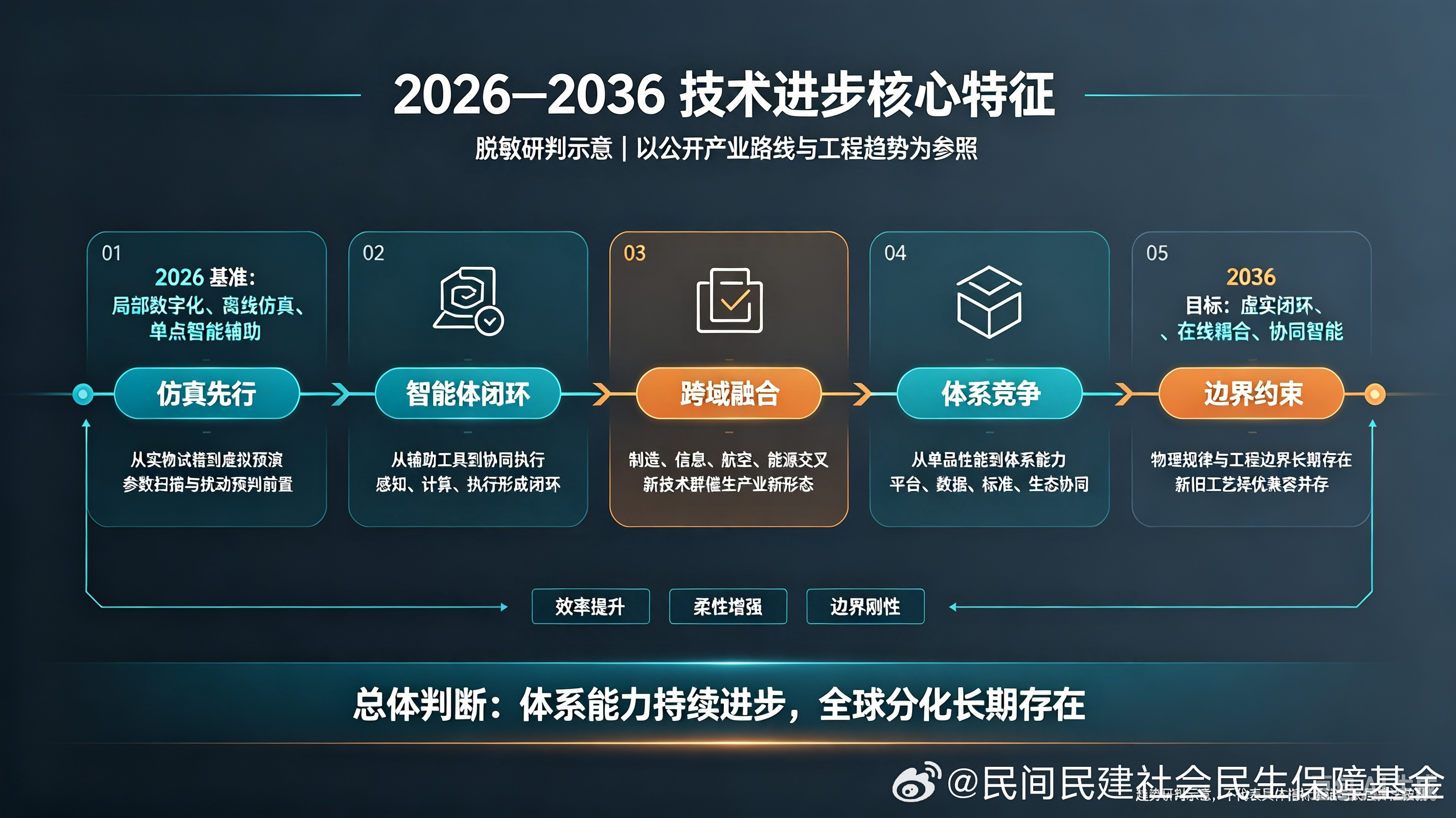 2026—2036十年技术进步核心特征专项汇报
 
本研判以2026年全球高端制造、信息算力、航空航天、能源材料领域现有前沿技术水平为基准，推演周期为2026年至2036年。未来十年的技术演进，不再以单一装备单项性能的极限冲高作为主线，核心变革集中体现在研发、制造、验证范式的系统性转换，虚实闭环、工况 ​