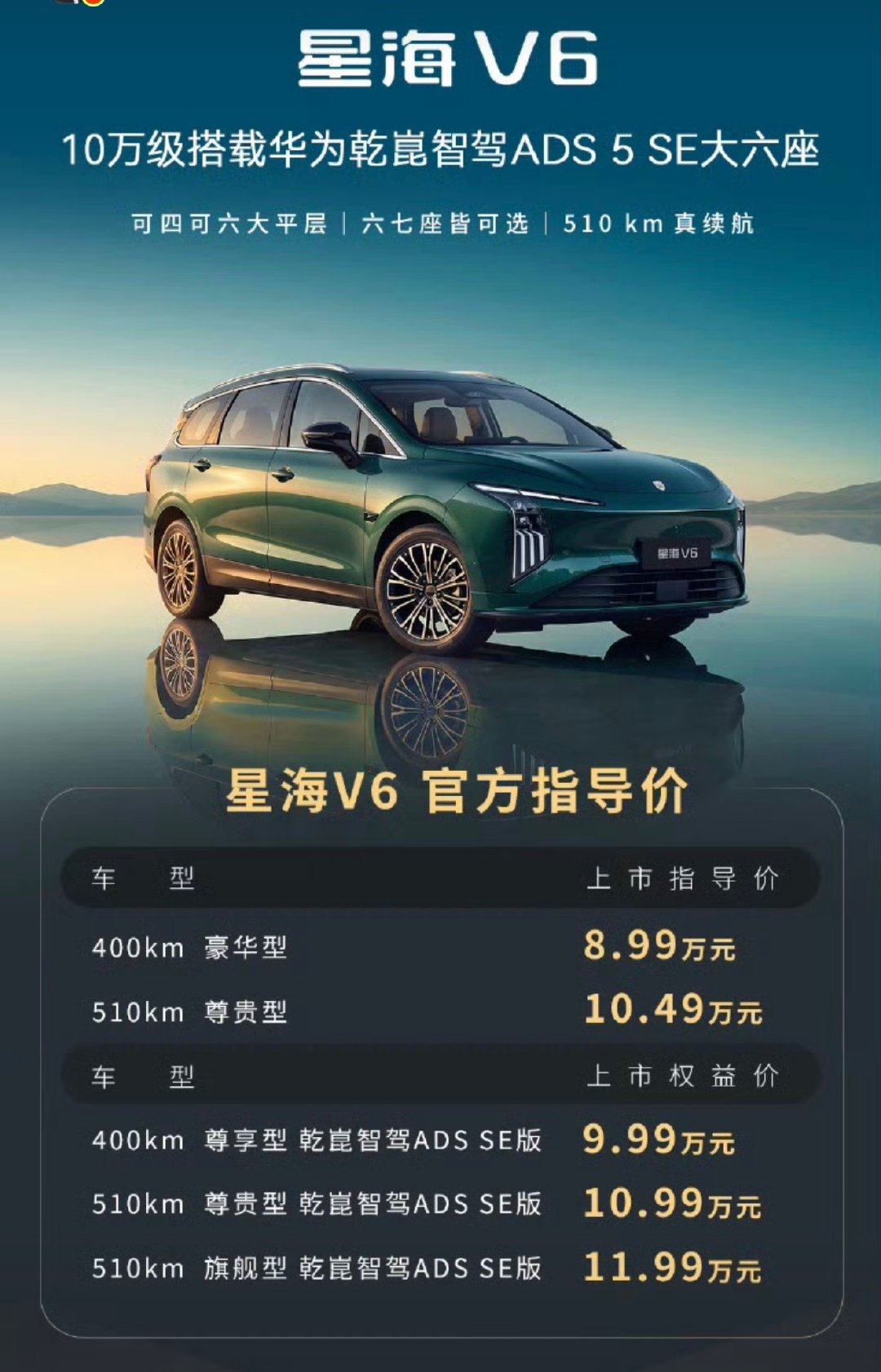 东风风行星海V6正式上市，东风和华为合作，搭载华为乾崑智驾ADS 5 SE。定位中大型SUV，提供三排六座或七座布局，空间选择比较灵活。
10万块搭载华为乾崑智驾，性价比挺有冲击力。
#星海v6# ​