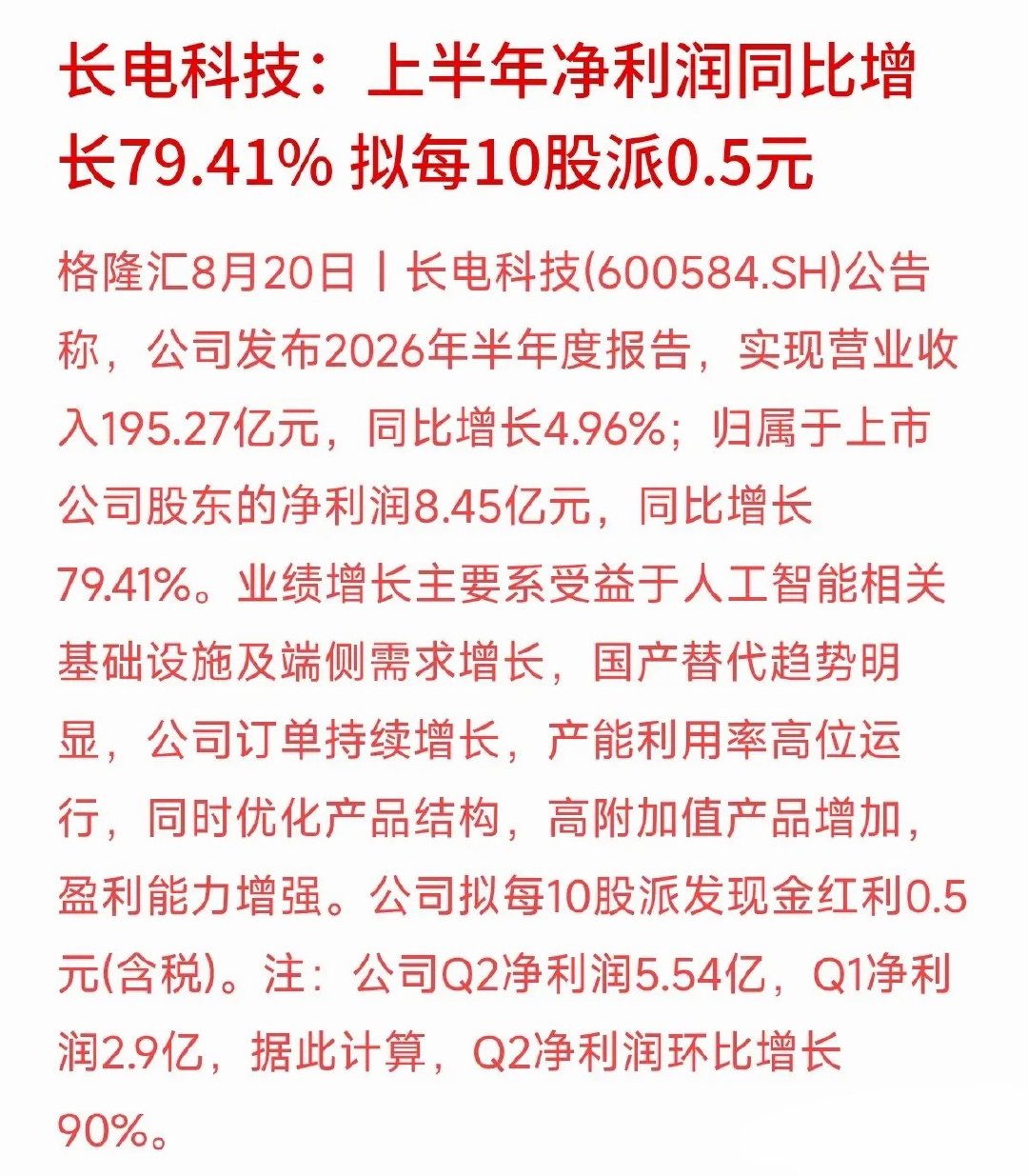 天天听大家喊AI概念，到底谁真正赚到钱了？芯片封测大厂长电科技用成绩单给出了答案。
最新公告显示，长电科技上半年净利润8.45亿元，同比增长79.41%。利润涨得这么猛，背后的逻辑很清晰：人工智能基础设施和端侧需求强劲，叠加国产替代趋势，公司的产能直接爆满，高利润的产品结构也顺势提升了盈利水 ​