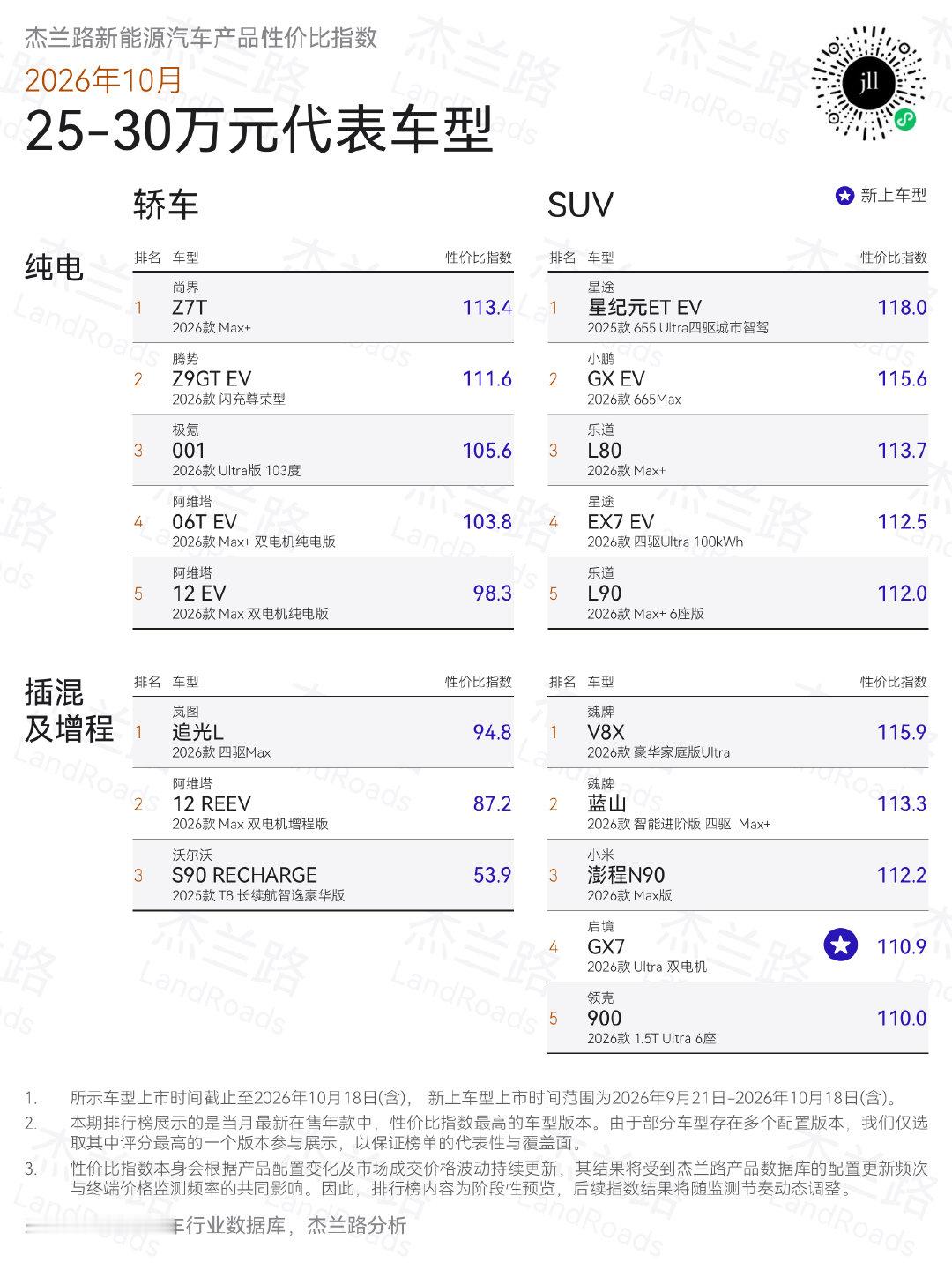 10月29日，杰兰路10月新能源汽车主流车型配置力表现排行榜出炉，风尚科技猎装#尚界Z7T# 获113.4 分，连续两月蝉联 25-30万元纯电轿车赛道榜首。#尚界Z7T标配即满配#，全系搭载华为乾崑智驾ADS 5.0与鸿蒙智能座舱，掀背造型设计，流线型车身，入门即享896线激光雷达。配置确实高，没得说… ​