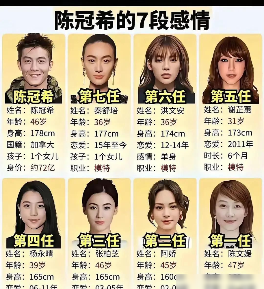 女生择偶根本不看你是老实人还是渣男！
陈冠希08年风波后，感情路线越来越稳：早年绯闻多换得勤，到和秦舒培在一起后，已经稳稳定定携手快十年，现在天天晒娃顾家，再也没出过负面绯闻。
他从来不是讨好女生的性格，一直有自己的主见和边界，能量感始终在线。反观不少老实男生，追人时放下身段一味迁就，反而快速掉