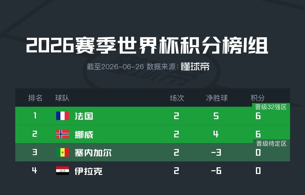 2026美加墨世界杯完整预测（结合当下小组赛走势+大数据机构分析）  ...