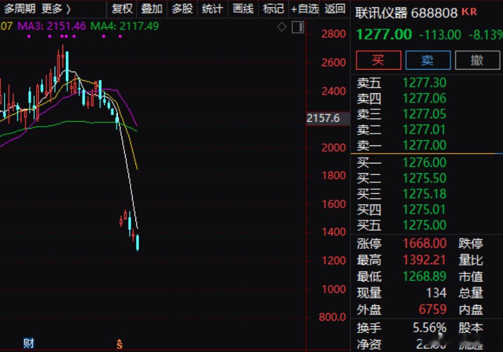 【联讯仪器：预计前三季度净利润同比增长1866%-2073% 通信测试仪器产品及光电子器件测试设备产品销售增长】联讯仪器(688808.SH)公告称，预计2026年前三季度归属于上市公司股东的净利润为19.00亿元-21.00亿元，同比增长1866%-2073%。受益于人工智能技术快速发展及全球算力需求持续提升，数据中心建设加 ​