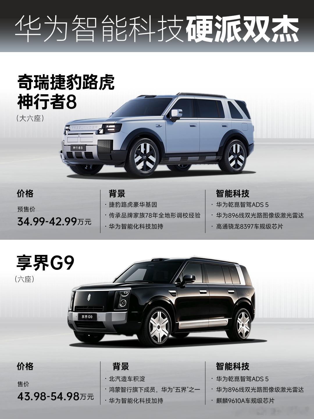 华为智能科技硬派双杰

🚗神行者8带着78年路虎基因来了
🚙享界G9顶着华为“五界”光环也到了
一个兼顾豪华、智能、全地形性价比
一个融入鸿蒙智行全栈科技生态
前者大六座PRO版预售价34.99万元起
（叠加权益后，预售权益价来到32.99万元）
后者Max+增程享六座售价43.98万元起
（叠加权益后，权益价 ​