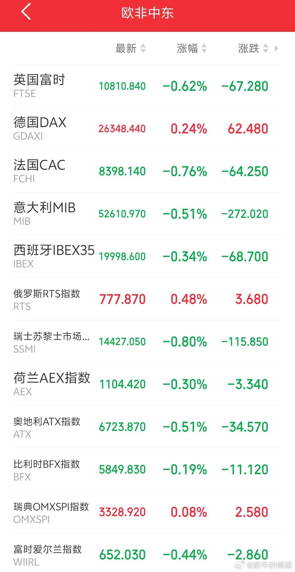明天，恐怕又要系好安全带了吧！

傍晚，外盘又开始作妖！欧非中东市场主要指数开盘后集体震荡走低。大A好容易涨一天，外盘就开始作妖，这是诚心给大A捣乱吧！

截止发稿，英国富时指数下跌了0.62%，德国DAX指数上涨0.24%，法国CAC指数下跌0.76%，意大利MIB指数下跌0.51%，西班牙的IBEX35指数下跌0.34% ​