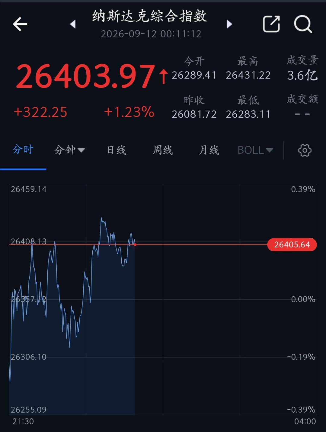 #美股三大指数集体反弹##黄金 CPI# CPI也在预料，单纯数据对避险资产没什么大影响。只是市场前期对加息预期已充分估价，数据出来后，金银和美股反而强劲反弹。 ​