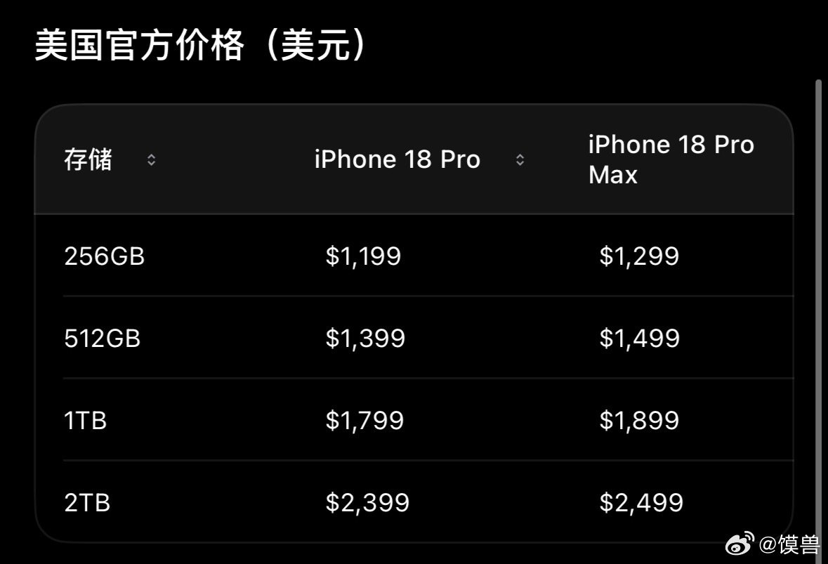 #iPhone18Pro价格#iPhone 18系列相比上一代 iPhone 17 Pro / Pro Max 起售价各上涨约 $100 / 1000 元。存储从 256GB 起步，首次增加 2TB 选项。 ​