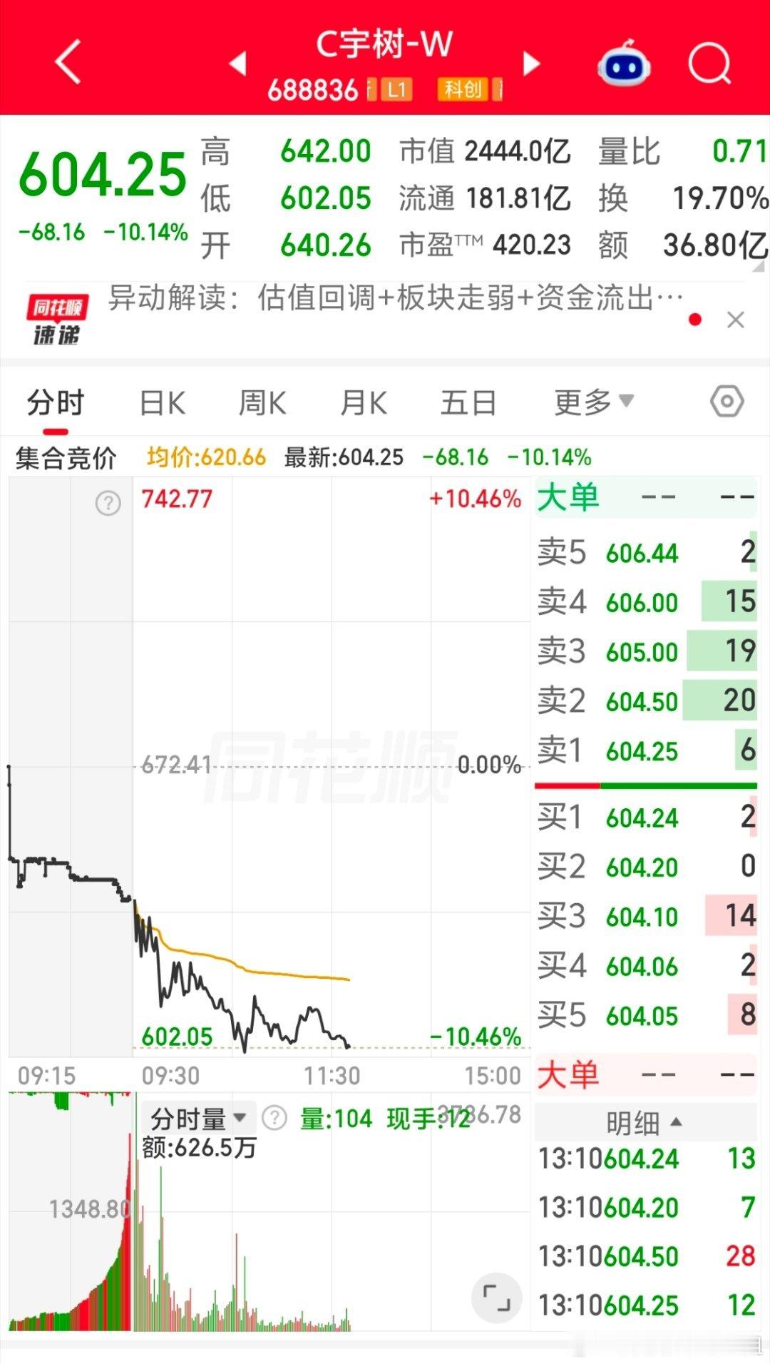 #宇树大跌近7%#
宇树科技早盘低开低走，盘中跌幅逼近7%，股价再创上市新低，总市值进一步回落。
 
上市首日暴涨629%，市场给足人形机器人赛道溢价，高市盈率之下，一旦情绪降温，股价波动就会被放大。
一方面是前期获利资金持续兑现离场，另一方面市场也开始重新审视公司商业化进度。
 
新股炒作风险巨 ​