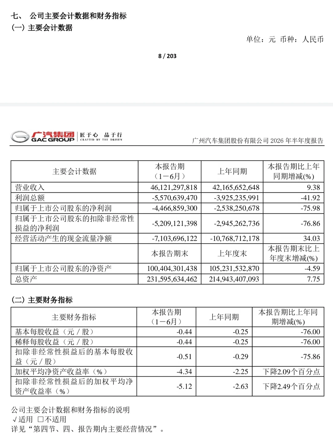 广汽集团上半年财报发布，净亏损44.7亿元