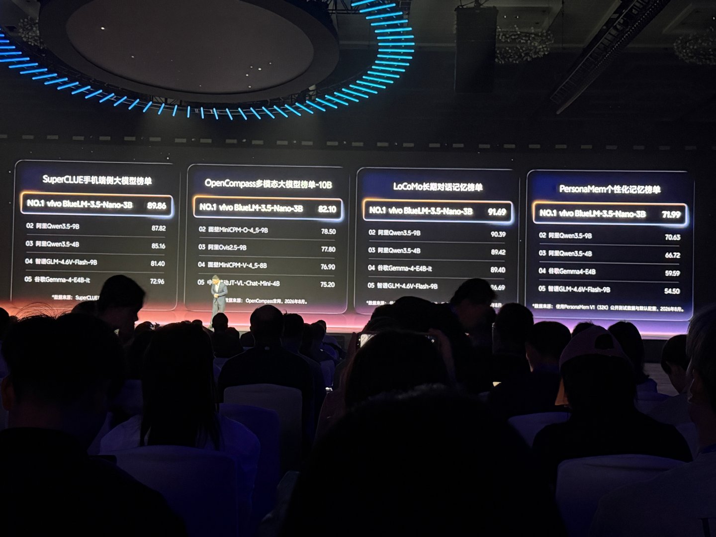vivo蓝心端侧大模型拿下多个大模型排行榜第一 ​