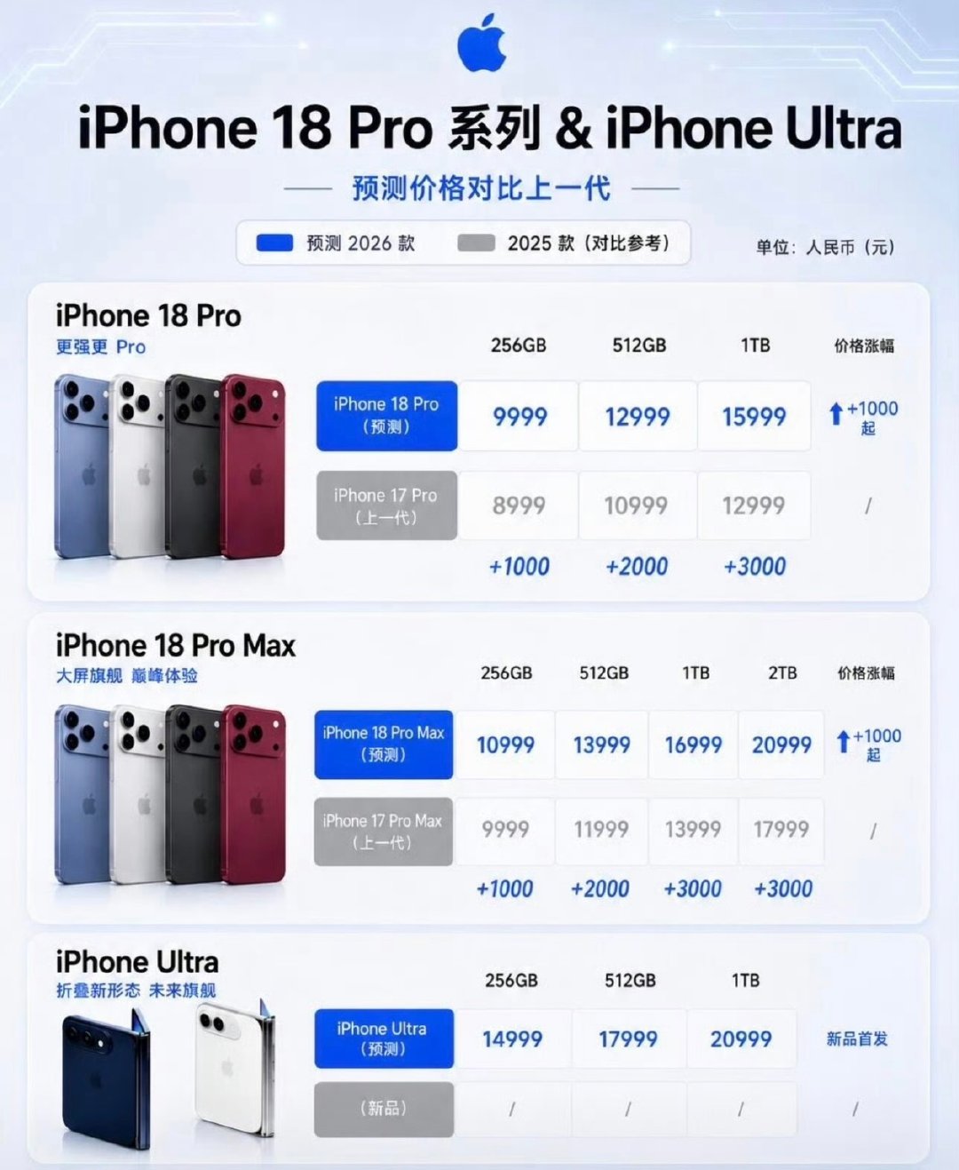 #苹果多款新品售价曝光#这应该是目前最准确的价格表，但是有一点点预感，可能今年iPhone Ultra折叠屏的价格不是14999，有可能是12999或者13999。 ​