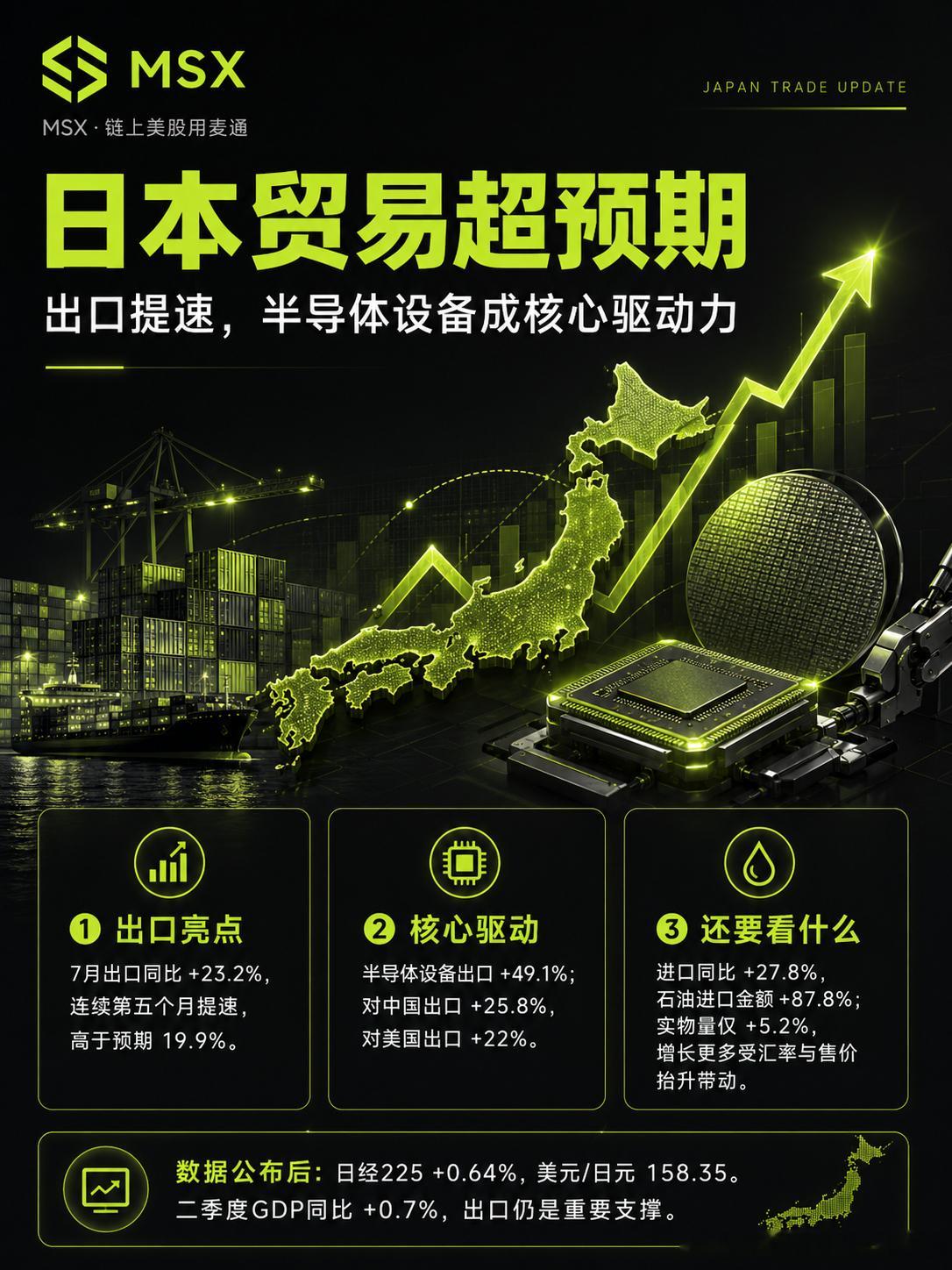 日本财务省公布 7 月贸易数据：出口同比增长 23.2%，连续第五个月提速，创 2022 年 10 月以来最快增速，高于市场预期的 19.9%。
半导体设备出口同比大涨 49.1%，为出口增长核心驱动力，反映全球人工智能产业扩张带来的设备需求。分地区看，对中国出口同比增长 25.8%，对美国出口同比增长 22%。
需注意 ​