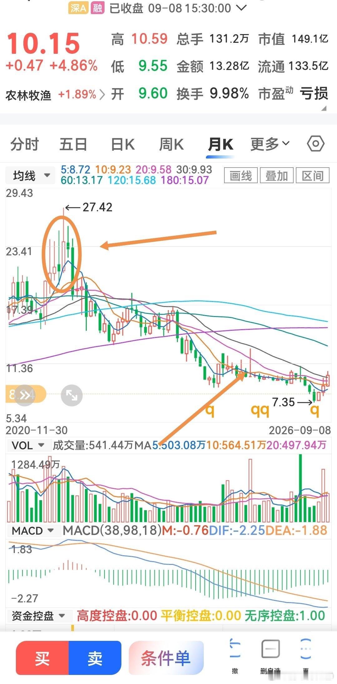 超级厄尔尼诺虽是引爆了代糖和糖的概念，但是其实它引爆的不单只是这个概念，它引爆的是整个农业概念。当然这一波行情，并不是单单由超强厄尔尼诺催生的，是多重问题叠加共振：一个是厄尔尼诺极端天气，一个是中东地缘危机，还有一个是俄乌冲突。三者叠加，造就了近期农业板块的强势表现。
 
今天来讲 ​