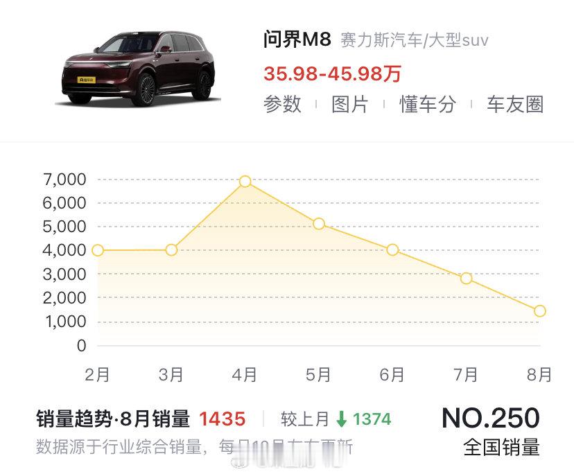 #问界新M8来了# 
鸿蒙智行还是帮忙发了微博的，问界新M8来了

考验赛力斯操盘能力的时候到了，大家说说，目标销量每个月多少？
5000
8000
还是破万气势如虹？

#问界# ​