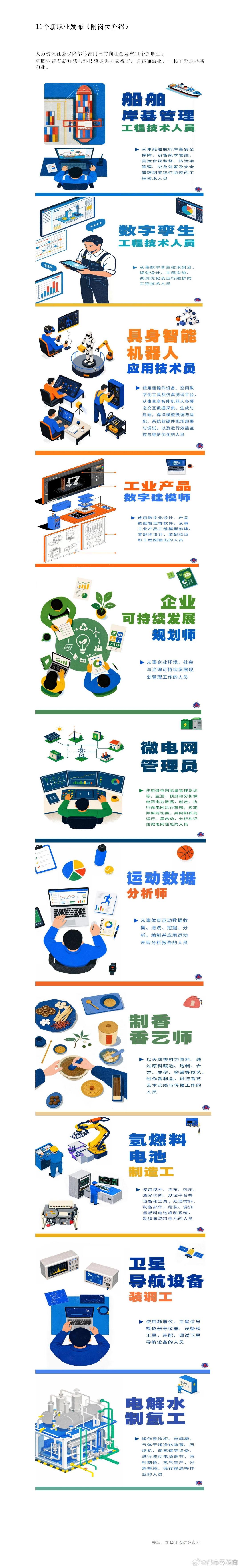 11个新职业发布（附岗位介绍）

人力资源社会保障部等部门日前向社会发布11个新职业。
新职业带着新鲜感与科技感走进大家视野。请跟随海报，一起了解这些新职业。
来源：新华社微信公众号 ​