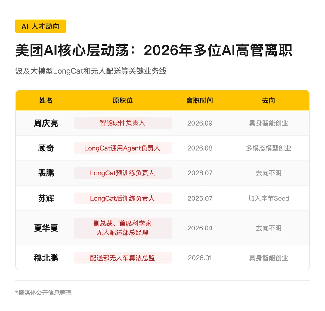 知道美团为什么留不住AI人才了