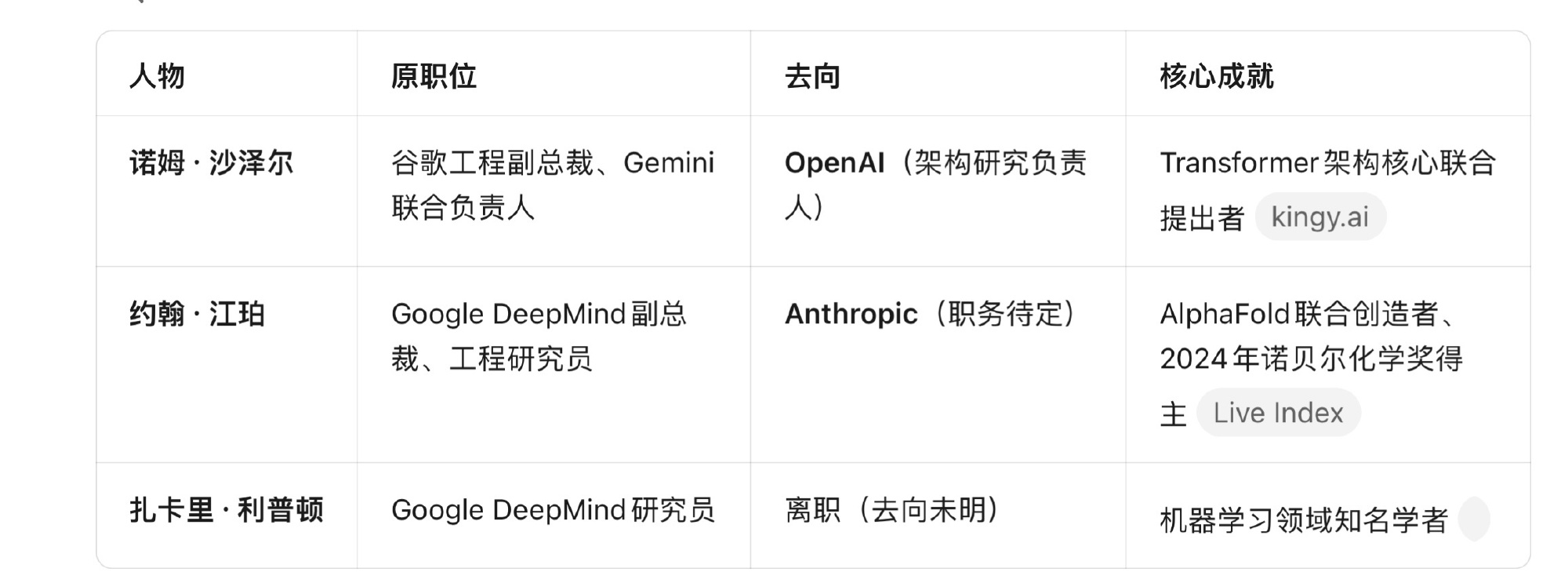 无波子  谷歌连失两员大将。今晚暴跌。但我们重点要说的，不是谷歌的事儿...