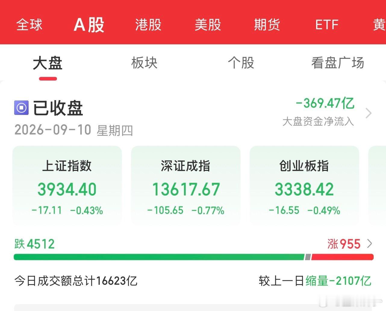 好像萎靡不振好几天了…
#A股成交1.65万亿缩量2085亿# ​