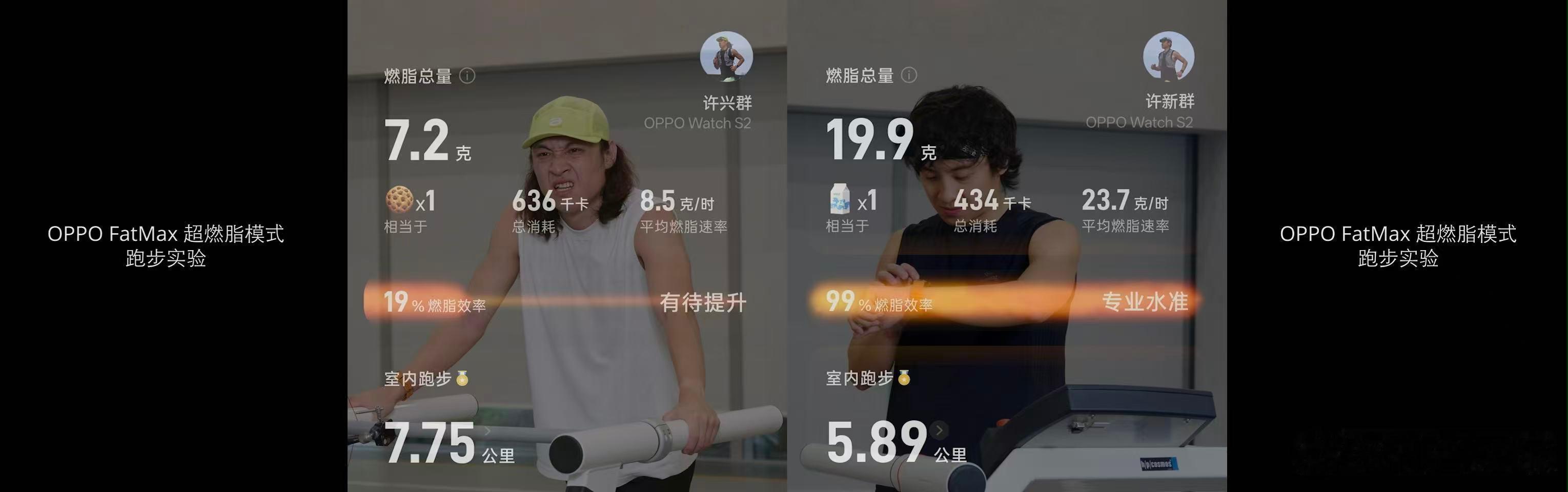 #OPPO ColorOS 17 发布暨开发者大会#运动健康技术分论坛
OPPO运动健康技术分论坛第二现场，两位身高、体重、体脂率几乎一致的双胞胎运动员进行跑步实验实测。

两位运动员分别在OPPO FatMax 超燃脂功能建议的区间内与区间外跑步，燃脂克数差异显著——FatMax 超燃脂模式下的运动员在50分钟燃脂19.9克， ​