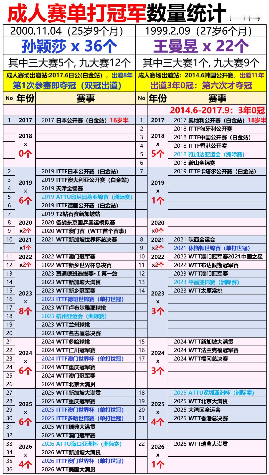成人赛单打冠军数量统计（2026/8/20）
孙颖莎 x 36个，王曼昱 x 22个 ​​​​