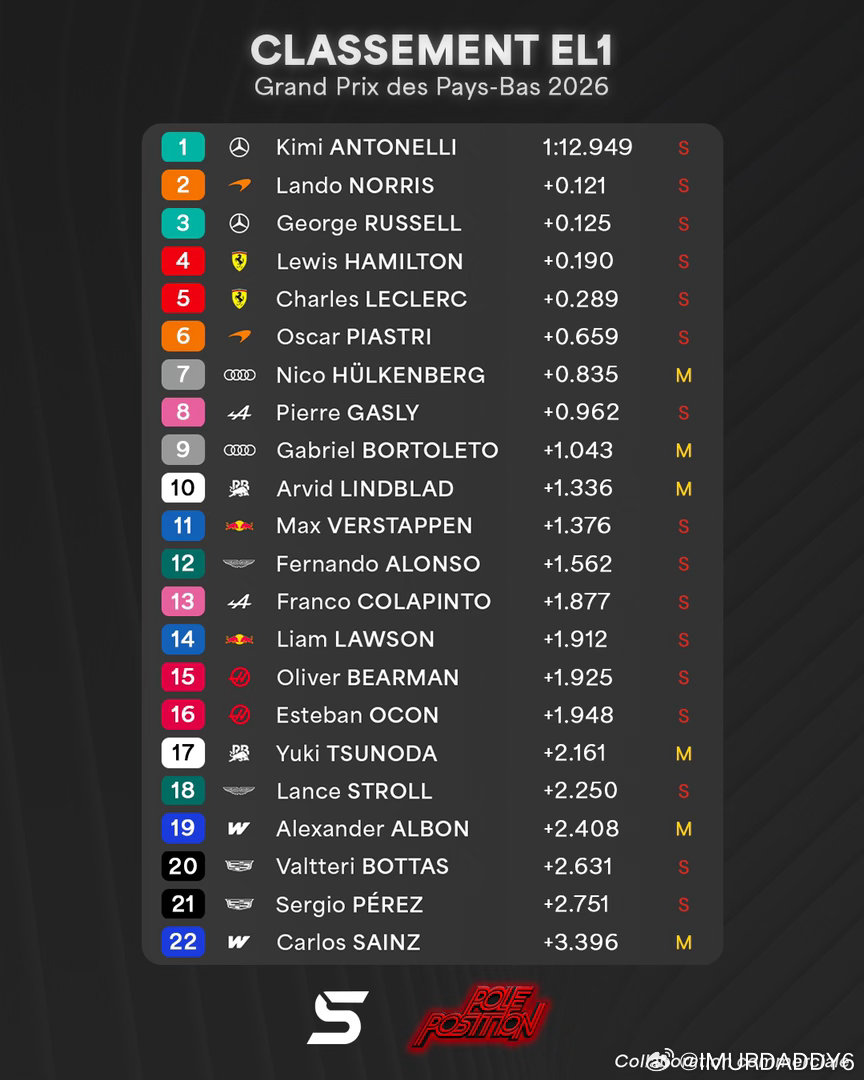 #F1[超话]#  Kimi Antonelli 在周末唯一一次自由练习赛中签下了最快单圈时间，比 Lando Norris 和 George Russell 快了十分之一秒

使用中性胎的最快单圈时间，法拉利最终仅以软胎排名第 4 和第 5

奥迪车队在中游胎的情况下，在前十名中表现出色

红牛车队陷入困境，仅排名第 11 和第 14，Arvid Lindb ​