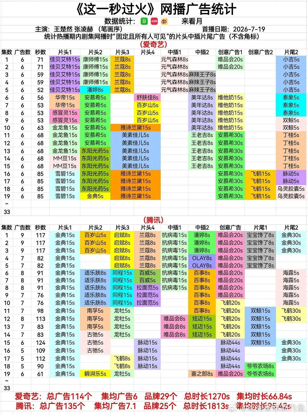 播出大半这一秒过火招商成绩依旧稳居暑期档第一 ​​​
