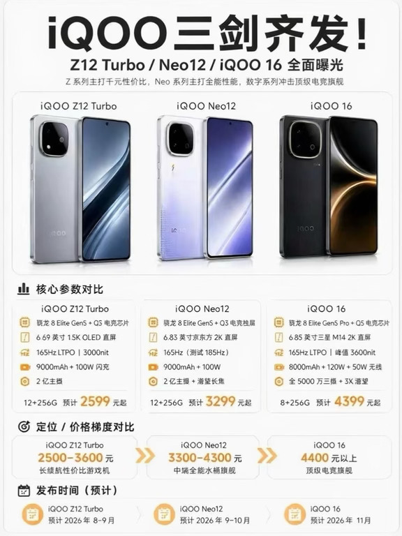 游戏党速看👀iQOO 三机齐发｜档位划分太清晰