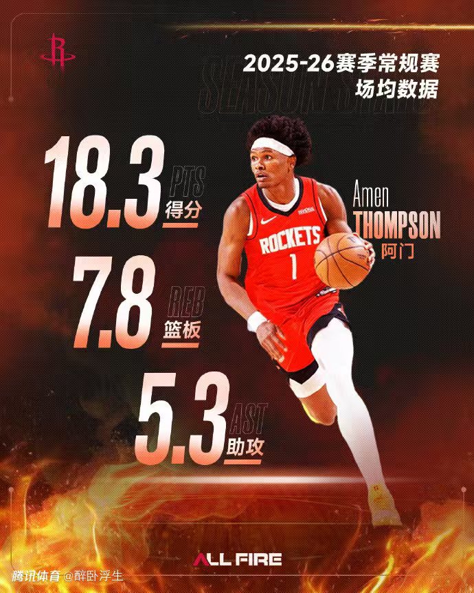 5年2.08亿续约火箭，阿门·汤普森成青年军核心
 
据消息，火箭与阿门·汤普森达成5年2.08亿美元提前续约，合约2027‑28赛季生效。作为2023年4号秀，他上赛季场均18.3分7.8篮板5.3助攻1.5抢断，防守能力突出，可跨位置换防，是球队防守支柱。
 
但他三分投射仍是