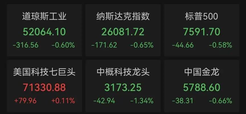 营收超预期，全球数据库巨头盘后拉升
当地时间9月10日，美股三大指数集体收跌。道琼斯工业指数跌0.60%，标普500指数跌0.58%，纳斯达克综合指数跌0.65%。存储、光通信股普遍走弱，苹果成为大型科技股中的亮点。

美股科技“七巨头”三涨四跌。苹果涨3.56%，谷歌-C涨0.61%，微软涨0.16%；亚马逊跌0.20%， ​