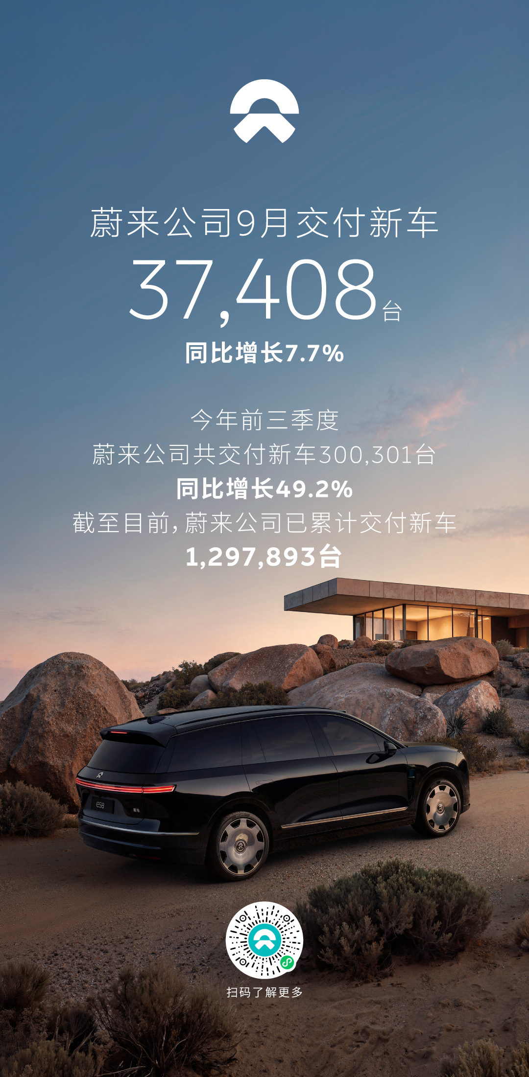 2026年9月，蔚来公司交付新车37,408台，同比增长7.7%。其中，蔚来品牌交付新车21,318台，同比增长55.3%；乐道品牌交付新车8,763台；firefly萤火虫品牌交付新车7,327台，同比增长26.9%。

2026年前三季度，蔚来公司共交付新车300,301台，同比增长49.2%，三品牌前三季度交付均创历史新高。其中，蔚来品牌 ​