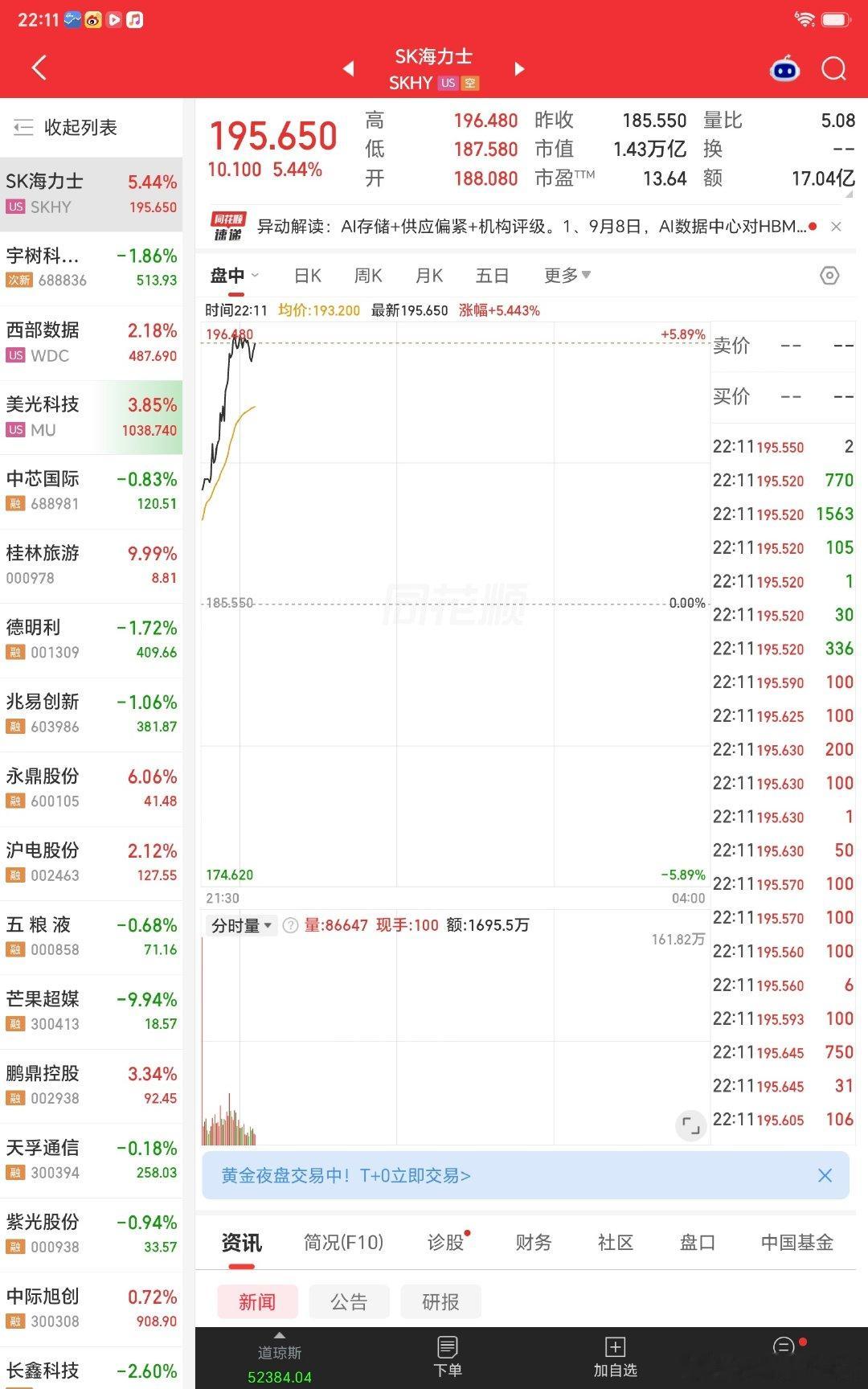 美股SK海力士创出新高，市值达约9.5万亿人民币。但它半年业绩是净利润4700亿人民币，年化应该破万亿人民币。不到10倍，相对我们长鑫科技估值还是便宜很多。 ​
